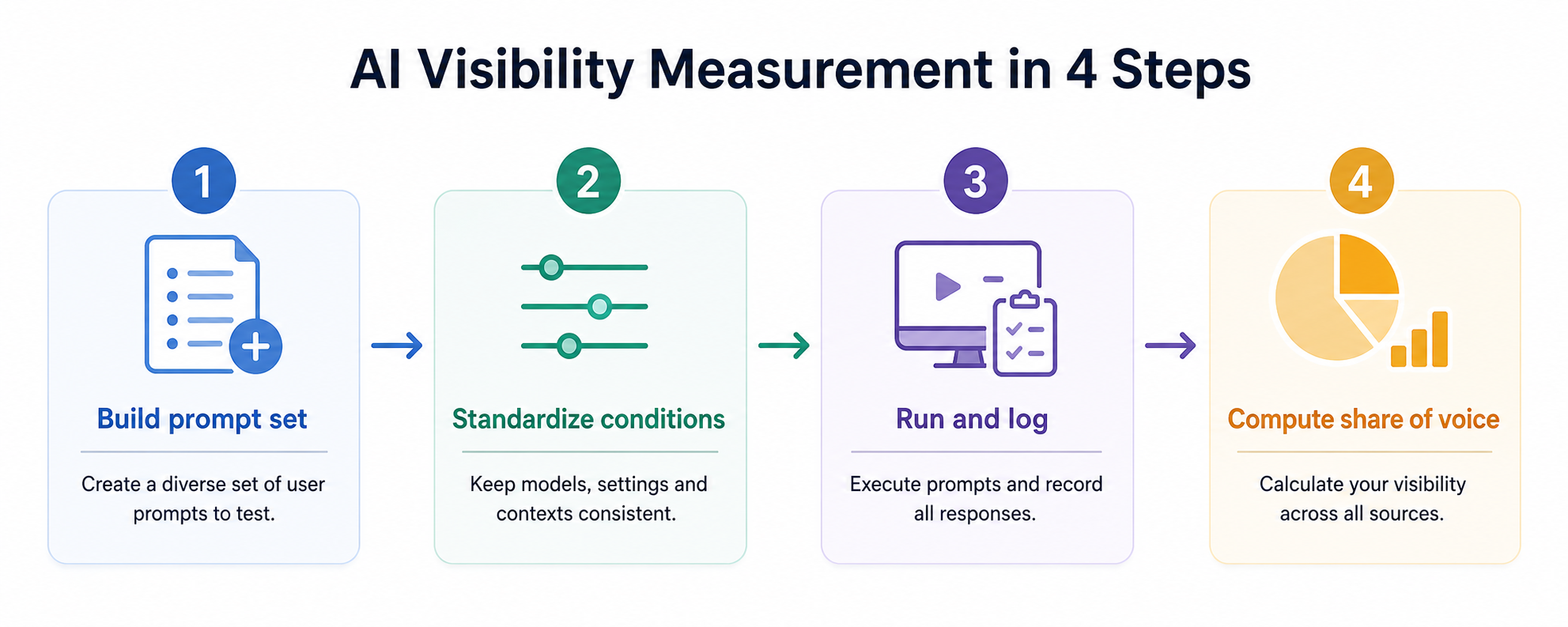 AI visibility measurement in four steps. Step 1, build a prompt set: create a diverse set of user prompts to test. Step 2, standardize conditions: keep models, settings, and contexts consistent. Step 3, run and log: execute prompts and record all responses. Step 4, compute share of voice: calculate your visibility across all sources.