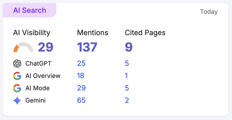 Semrush AI Search panel showing a default AI Visibility score of 29, with 137 mentions and 9 cited pages, broken down across ChatGPT, Google AI Overview, Google AI Mode and Gemini.