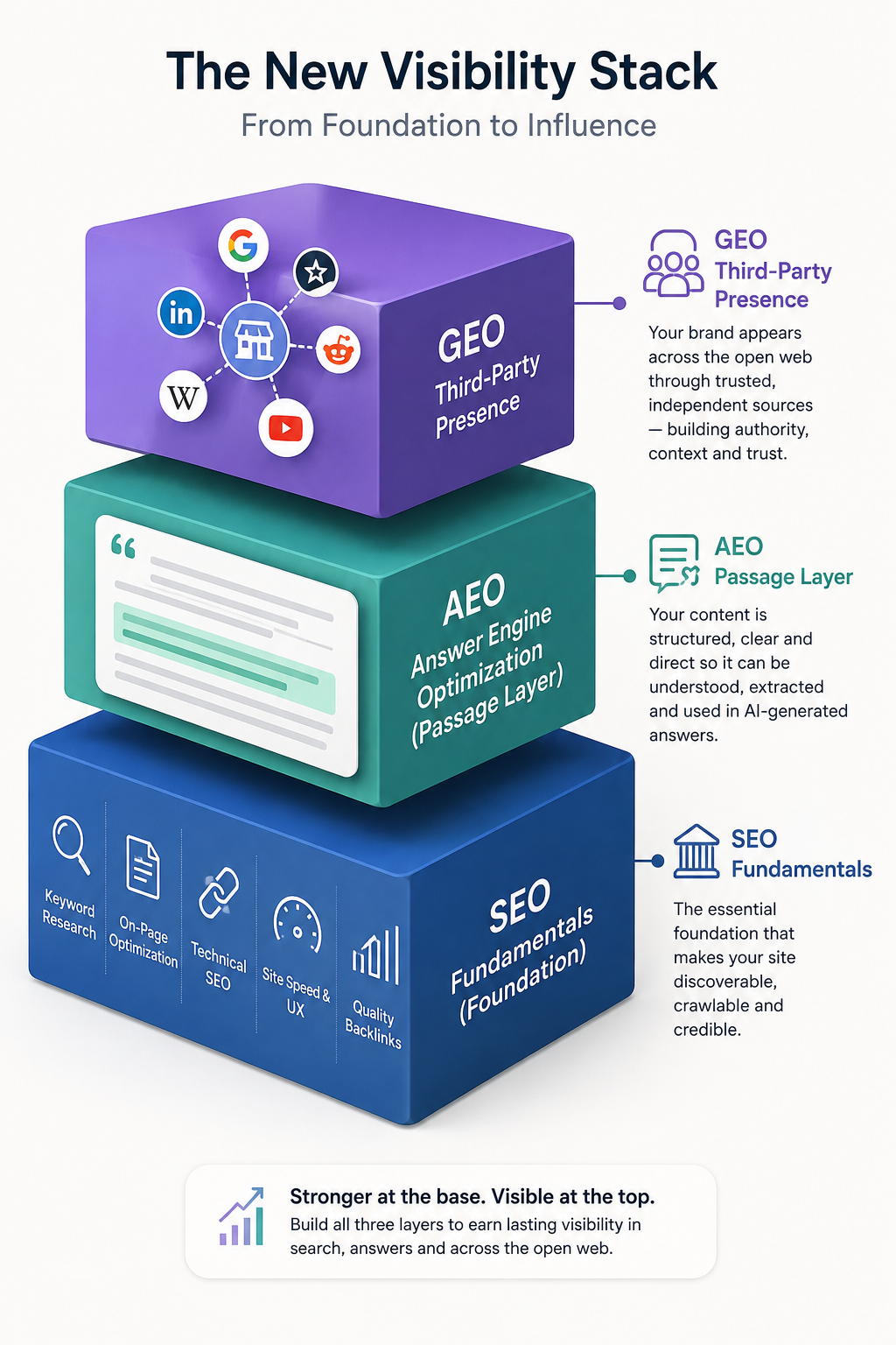 The new visibility stack infographic: three stacked layers. The base layer is SEO Fundamentals (keyword research, on-page optimization, technical SEO, site speed and UX, quality backlinks), the essential foundation that makes a site discoverable, crawlable, and credible. The middle layer is AEO, Answer Engine Optimization, the passage layer where content is structured, clear, and direct so it can be extracted into AI-generated answers. The top layer is GEO, Third-Party Presence, where the brand appears across trusted independent sources like Google, LinkedIn, Reddit, Wikipedia, and YouTube. The closing note reads: stronger at the base, visible at the top.