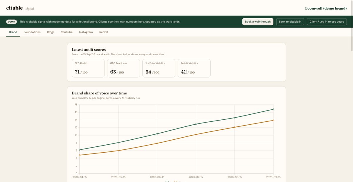 citable signal dashboard with demo data: audit scores and brand share of voice over time